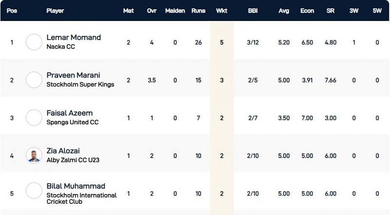 Stockholm T10 Botkryka League Highest Wicket-takers