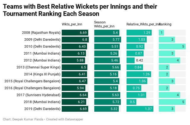 IPL Teams with best wickets per innings in the tournament and their tournament ranking