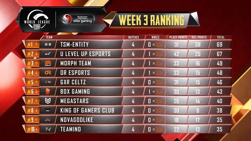 PMWL 2020 East League Play Week 3 Day 1 results and overall standings