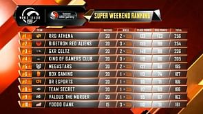 PUBG Mobile: PMWL 2020 East Super Weekend Week 2 Day 3 results & overall standings