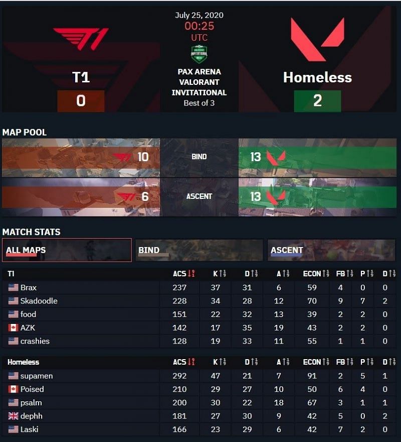 Screen Grab from: THESPIKE.GG Image Credits: CrossFire West Image from Dreamhack