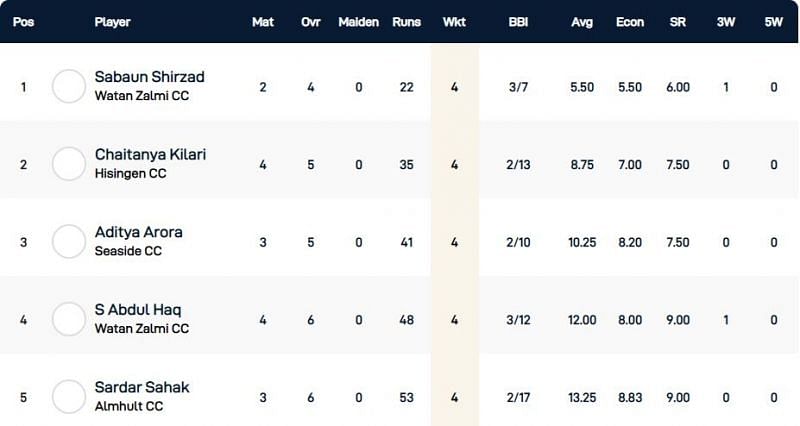 Gothenburg T10 League Highest Wicket-takers