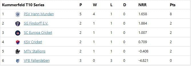 Kummerfeld T10 League Points Table