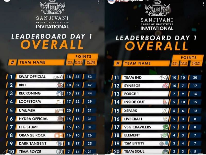 Sanjivani Invitational PUBG Mobile Day 1 overall leaderboard