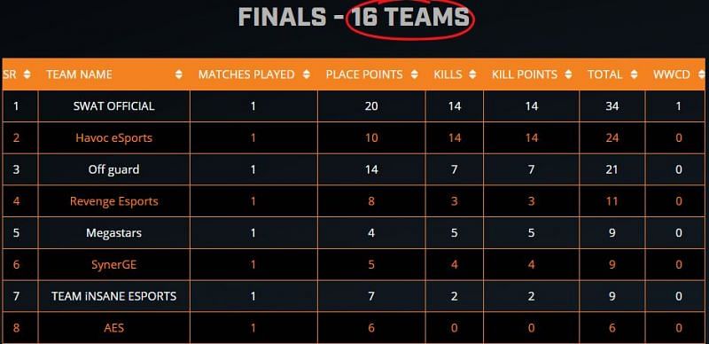 PUBGM ESL India Premiership 2020 Finals Overall standings after Day 1