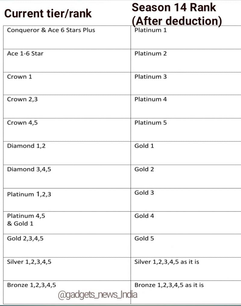 PUBG tier drop (Image Source: gadgets news india)