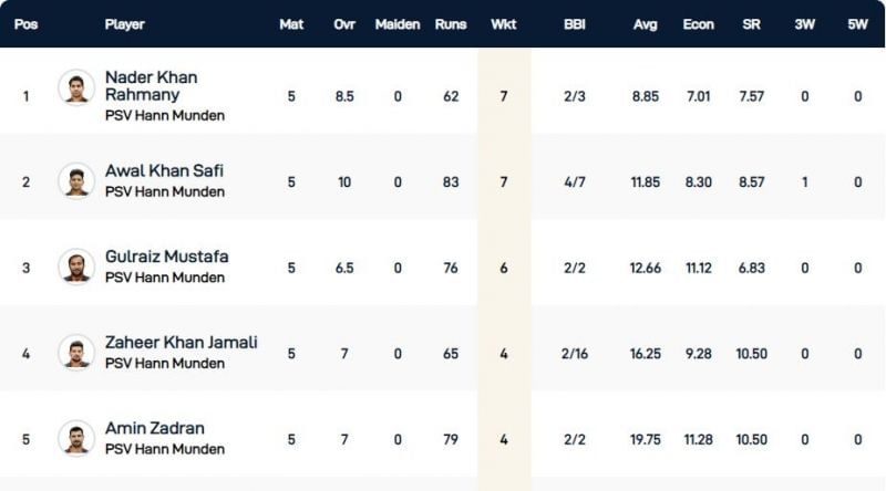 Kummerfeld T10 League Highest Wicket-takers