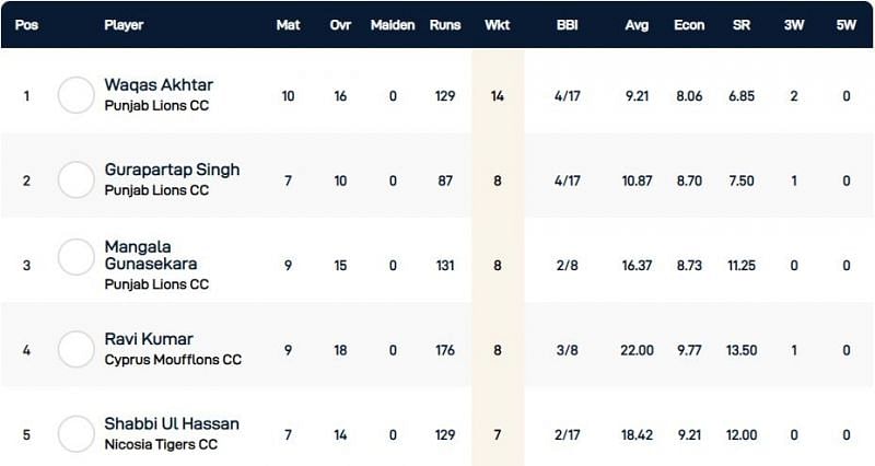 &nbsp;Cyprus T10 League Highest Wicket-takers