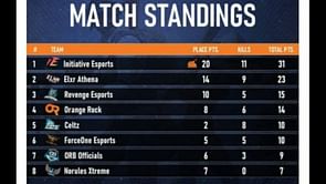ESL India Premiership 2020 PUBG Mobile: Grand finals playoffs Day 1 points table