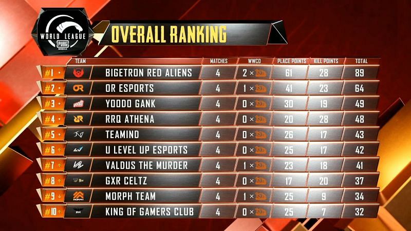 PUBG Mobile World League 2020 East Opening Weekend Day 1 Results and Overall standings