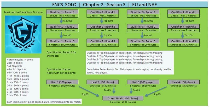 A detailed break-up of the upcoming FNCS Solos tournament (Image Credit- Reddit.com)