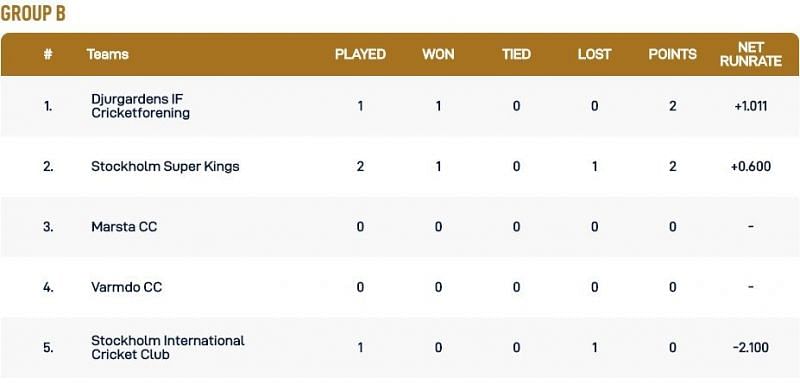 Stockholm T10 Botkryka League Group B Points Table