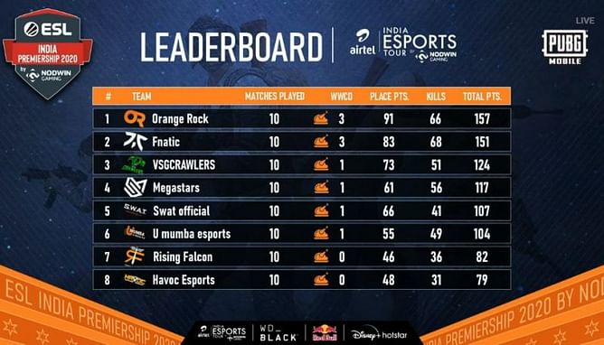 PUBG Mobile ESL India Premiership 2020 Grand Finals: Day 2 results and overall standings