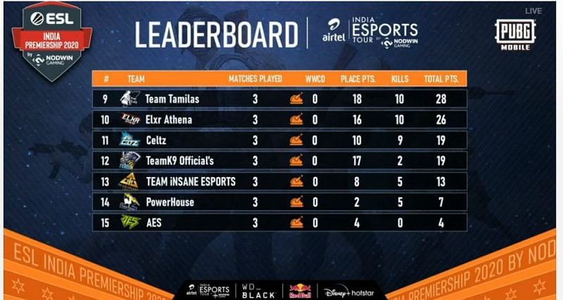 ESL PUBG Mobile India Premiership 2020 Overall Standings after Day 3