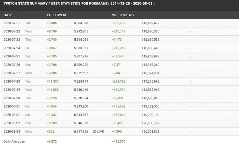 Decline in Pokimane&#039;s subscribers and viewers (Image Credits: socialblade.com)