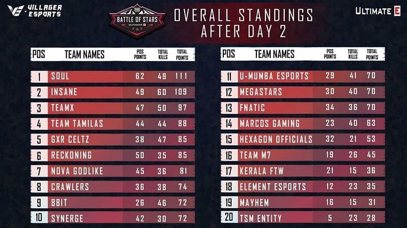 Battle Of Stars overall standings after end of Day 2