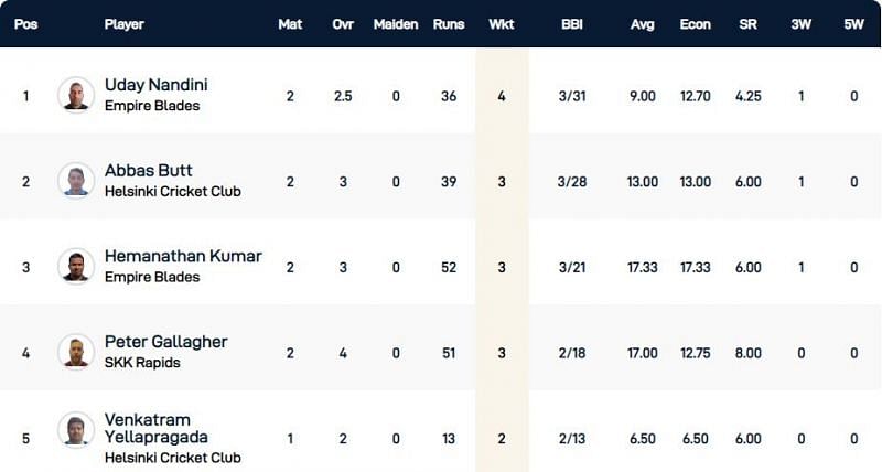 &nbsp;Finland T10 League Highest wicket-takers