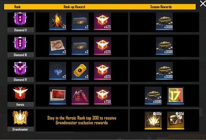 Some of the rank up rewards in Free Fire in the new season (Image Credits: Garena Free Fire)