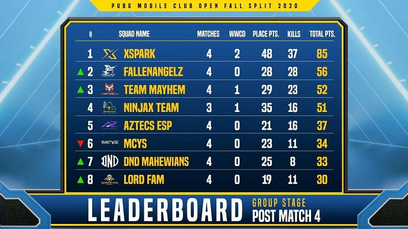 PMCO Fall Split India 2020 Group Stage Day 1 overall standings