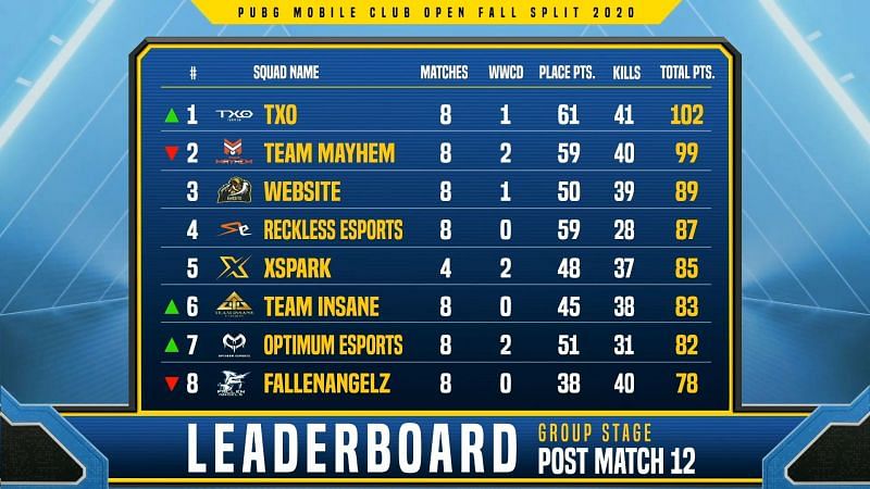 PMCO Fall Split India 2020 Group Stage Day 3 overall standings