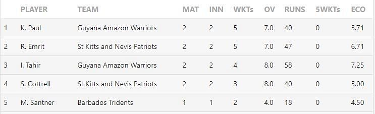 CPL 2020 Most Wickets