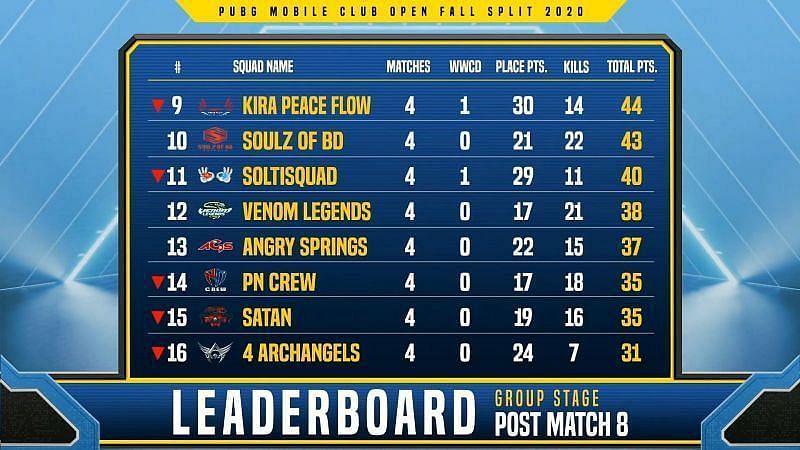 PMCO Fall Split South Asia 2020 Group Stage Day 2 overall standings