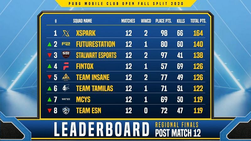 PMCO Fall Split 2020 India finals stage Day 2 top eight