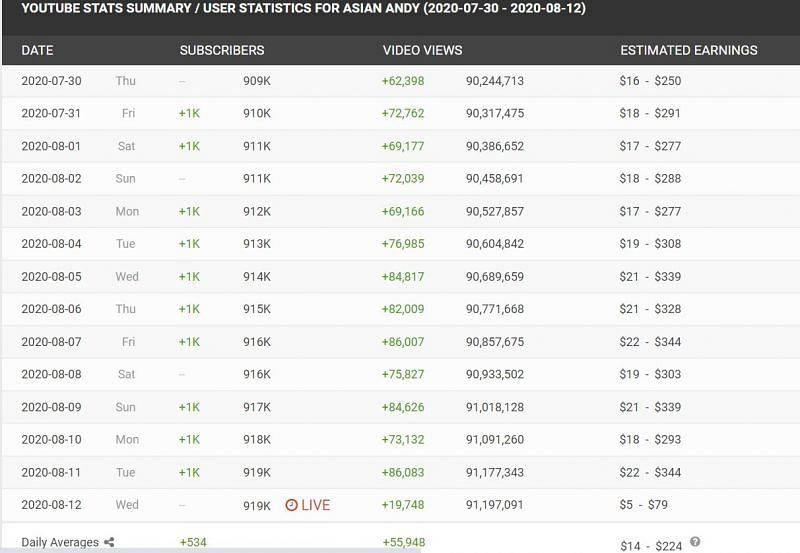 Asian Andy&#039;s YouTube statistics (Image Credits: socialblade.com)