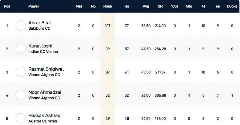 Vienna T10 League Highest Run-scorers