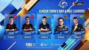 PUBG Mobile: Top 5 kill leaders from PMWL 2020 West Finals Day 4