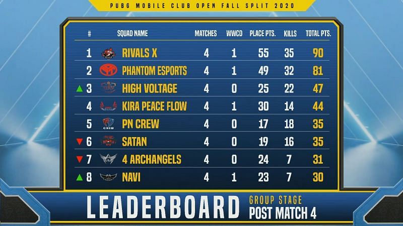 PMCO South Asia Group Stage Day 1 Overall Standings