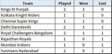 Win-Loss record of Teams at Sharjah