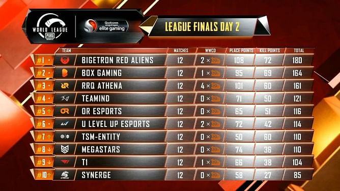 PUBG Mobile: PMWL 2020 East Finals Day 2 results and overall standings