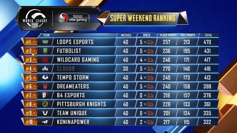 PMWL 2020 West Super Weekend Week 3 Day 4 results and overall standings