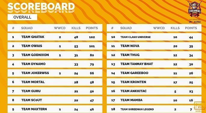 PUBG Mobile Streamers Showdown overall standings