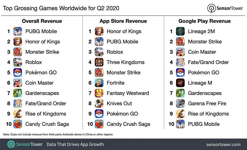 Top grossing mobile games in Q2 for 2020 (Image Credits: sensortower.com)