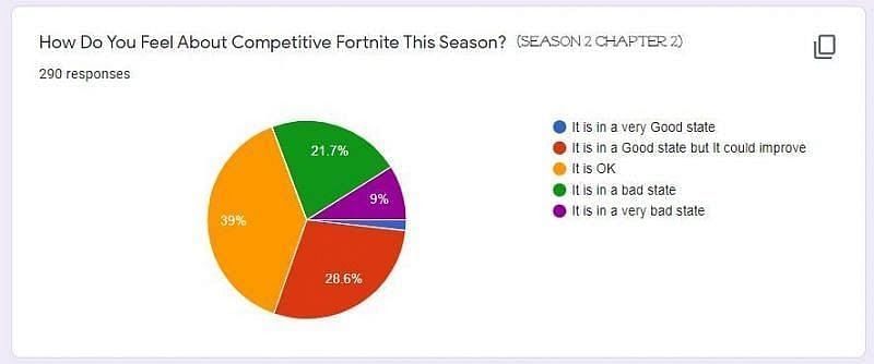 Image and Data Credits: Fortnite Competitive