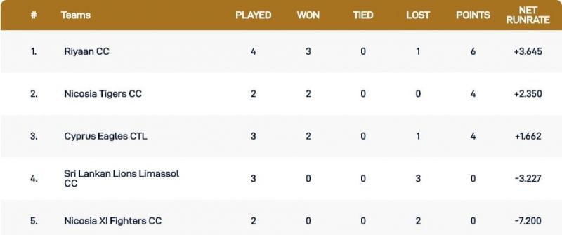 Cyprus T10 League Points Table