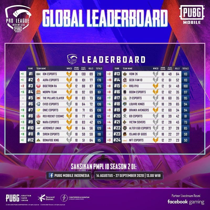 PMPL Season 2 Indonesia overall standings