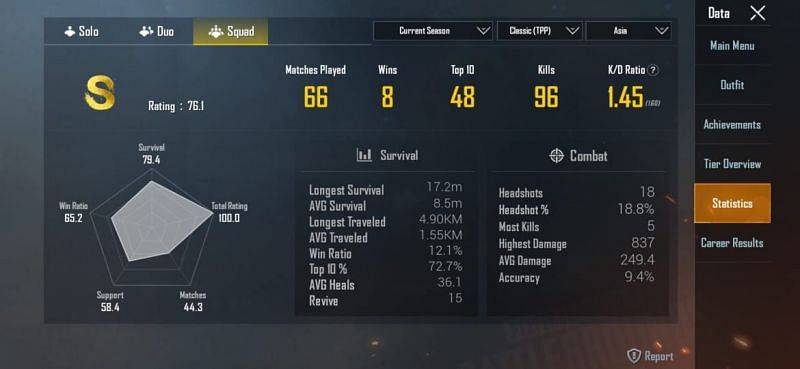 His stats in Squad in the ongoing season