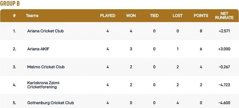 Malmo T10 League Group B Points Table