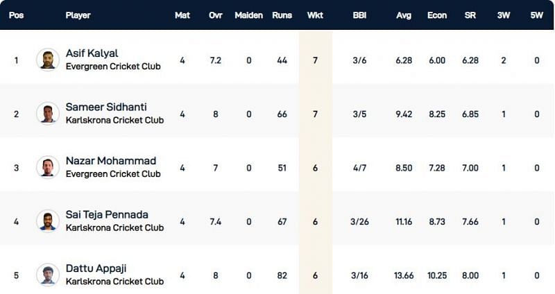 Malmo T10 League Highest Wicket-takers