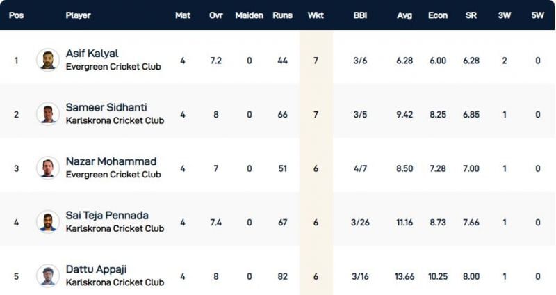 Malmo T10 League Highest Wicket-takers