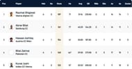 Vienna T10 League Highest Run-scorers