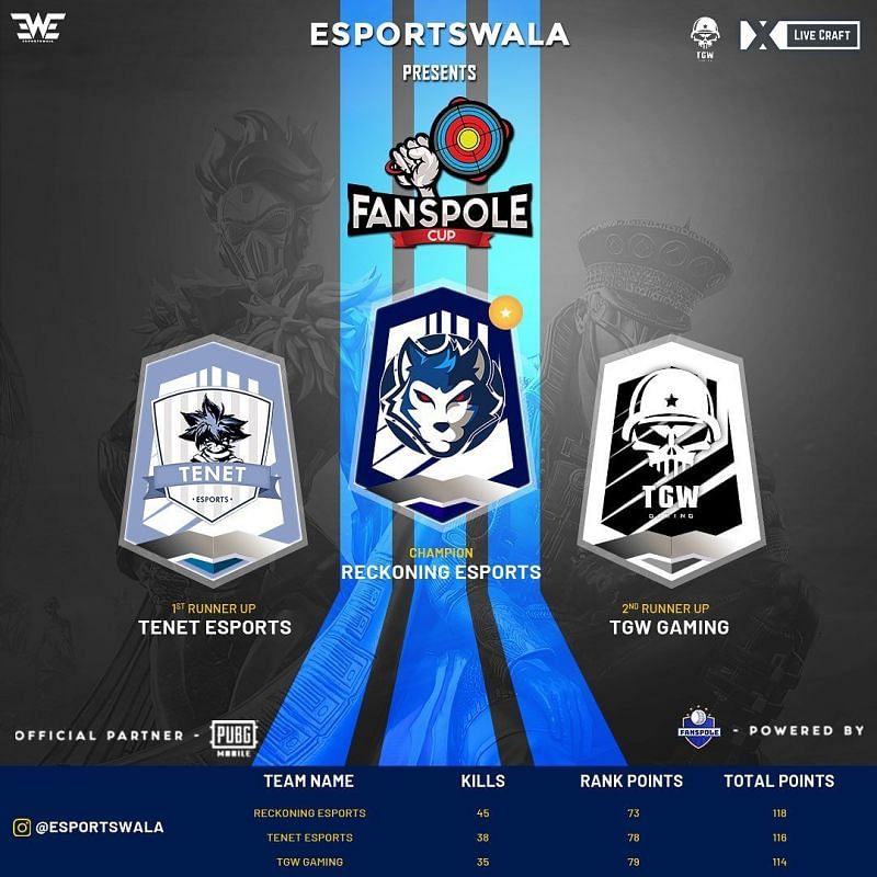 Reckoning Esports crowned PUBG Mobile Fanspole Cup champions