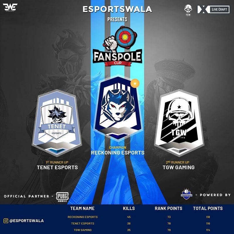 Reckoning Esports Crowned Pubg Mobile Fanspole Cup Champions