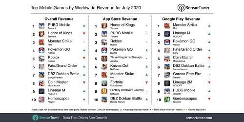 Top mobile games in the world (Image Credits: Sensor Tower)