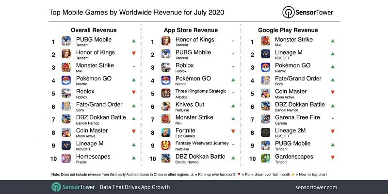 Top mobile games in the world (Image Credits: Sensor Tower)