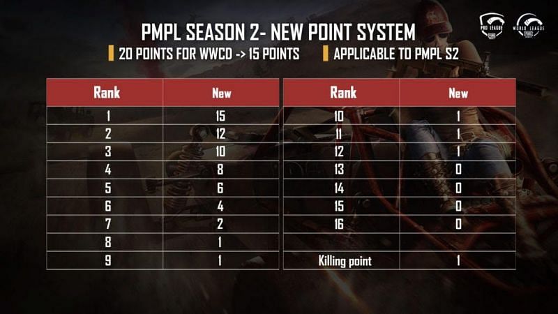 PMPL Season 2 - New Points System