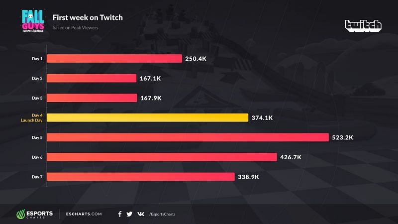 First-week statistics of Fall Guys, based on peak viewership (Image Credits: escharts.com)